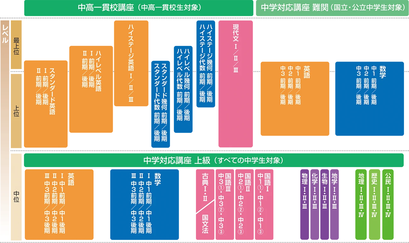 図:東進中学NET講座